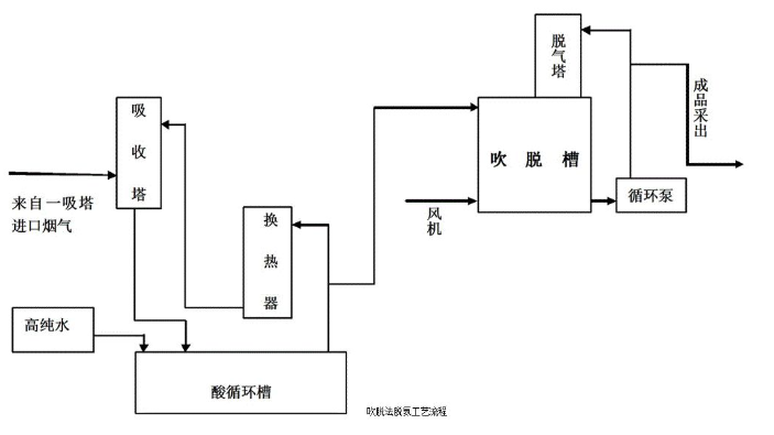 电镀污水处理，氨氮去除率96%以上！