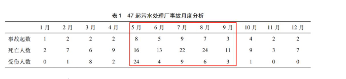 警惕！5~9月是污水行业事故高发期，如何避免惨剧发生？