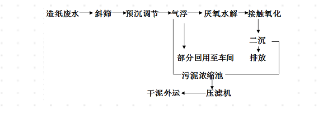 如何降低工业废水COD