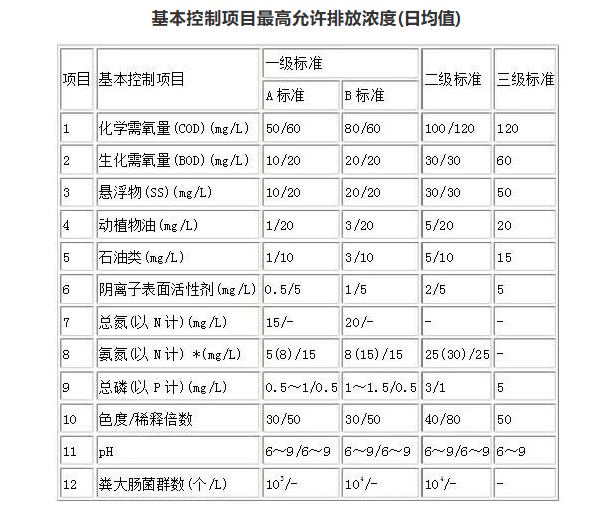 污水综合排放标准（看清楚了）