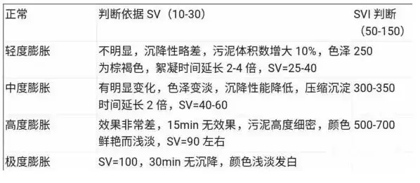 污水处理工必读 | 生化调试中的异常情况的分析及对策