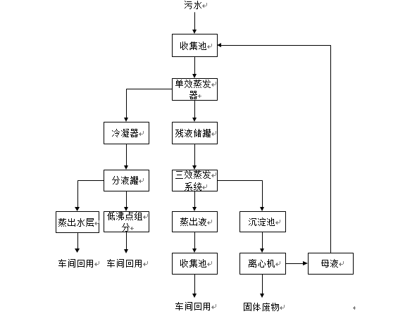 制药行业废水处理技术详解