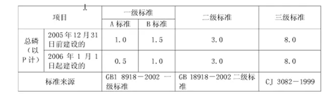 总磷排放标准到底是多少呢？