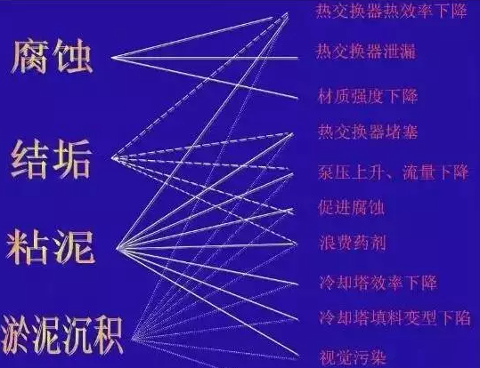 工业循环水常遇问题及解决方案