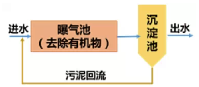 污水处理工艺类型大全