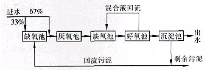 80%污水处理脱氮除磷，都可用这3种方案解决
