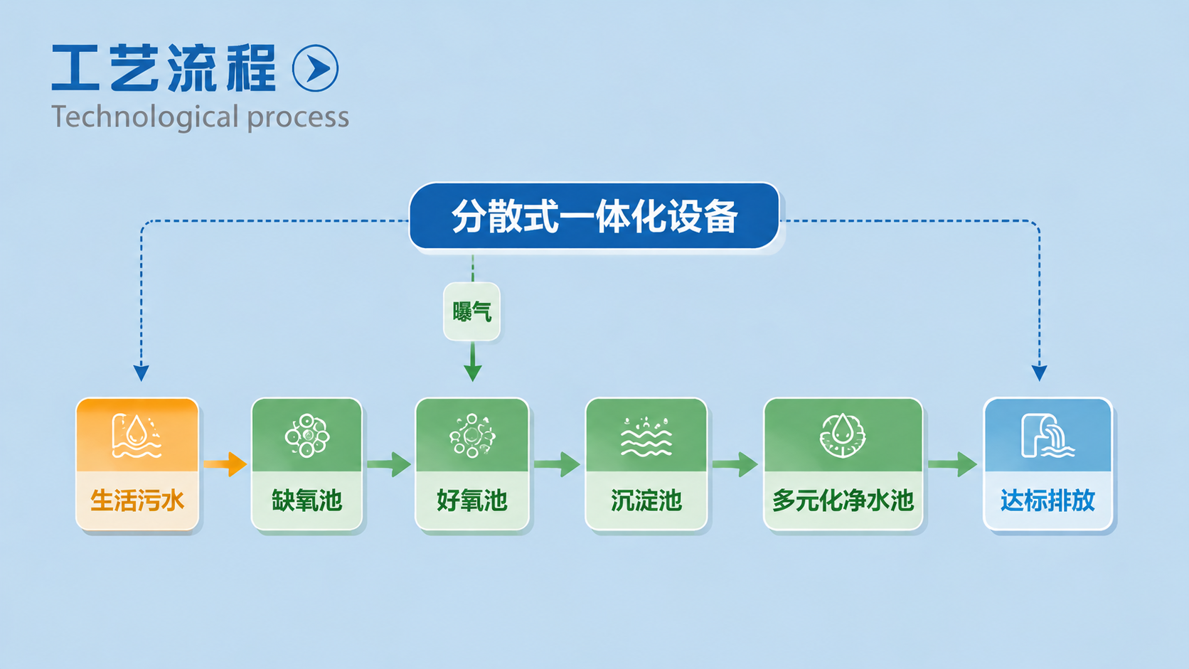 分散式太阳能污水处理设备 - 详情图 2