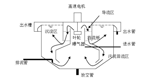 汇总：废水二级处理主要构筑物经验数值！