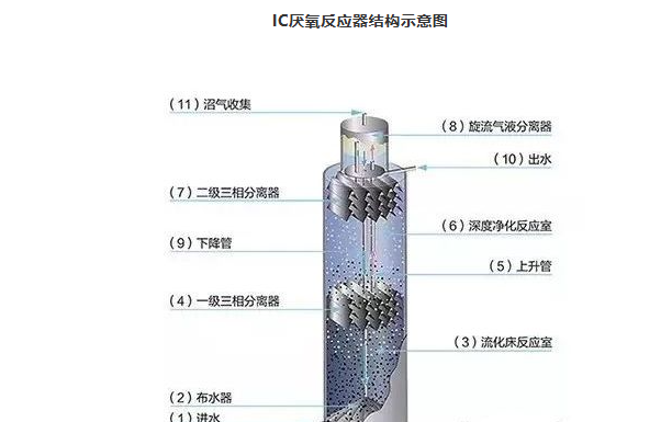 IC厌氧反应器8大运行重点
