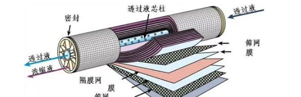污水处理中反渗透膜处理的常见问题及解决方法