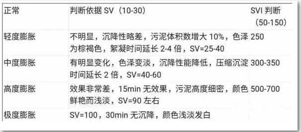 污水处理工必读 | 生化调试中的异常情况的分析及对策