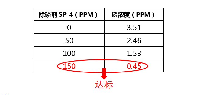 污水除磷工艺，教你怎样才能达标排放