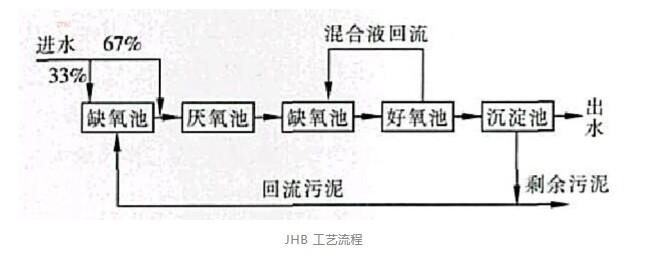 70%污水厂的脱氮除磷问题，可以看这3种解决方案