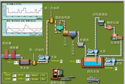 如何选择污水处理工艺，你知道吗？