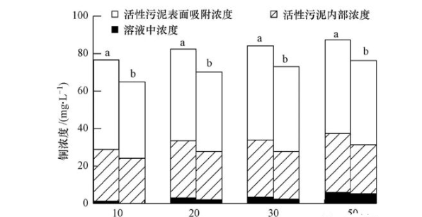 活性污泥浓度提升困难的4大原因