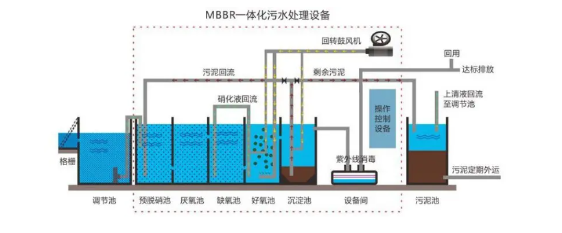 活性污泥法之AO与A2O工艺