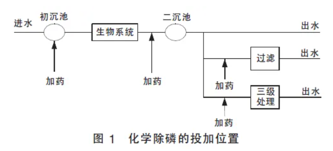 脱氮除磷系统如何正确的投加药剂？