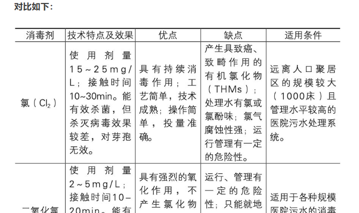 医院污水消毒技术总结