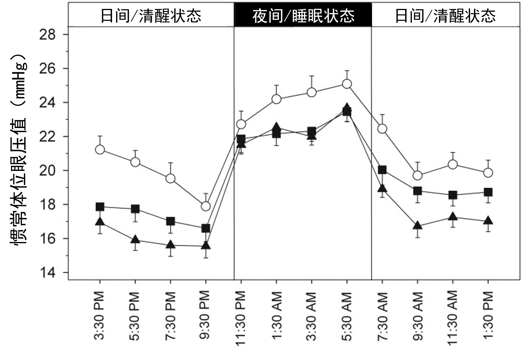 24 小时惯常体位眼压值变化图