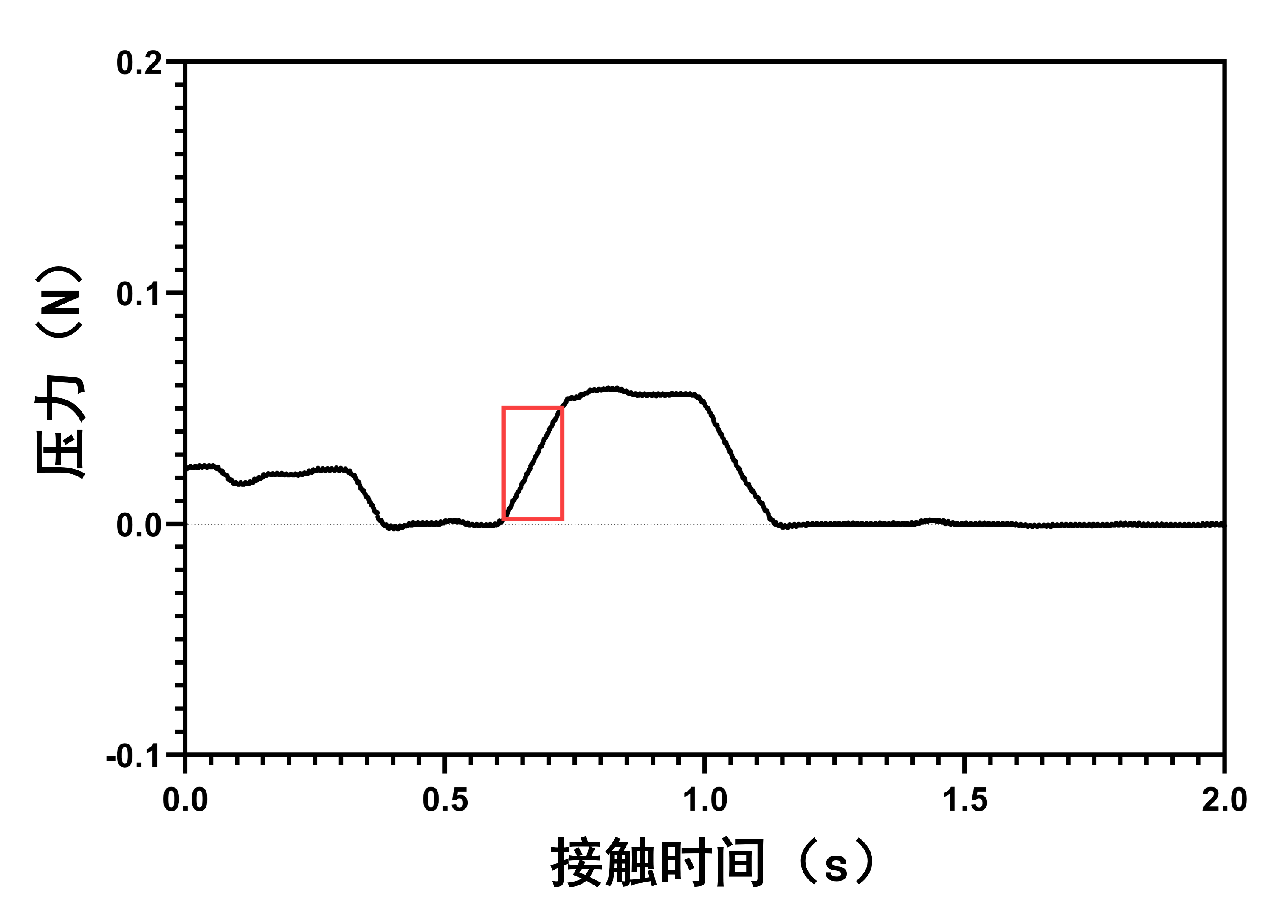 压力时间图表