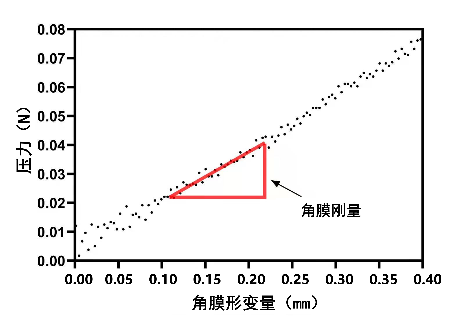 角膜形变图表