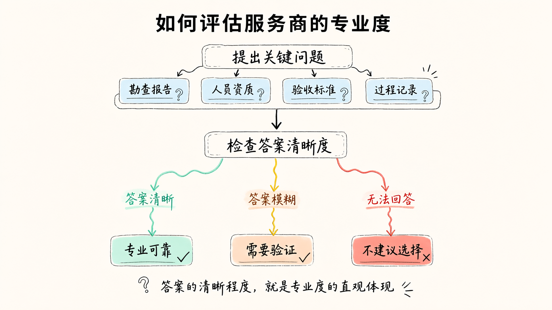评估服务商专业度的关键问题