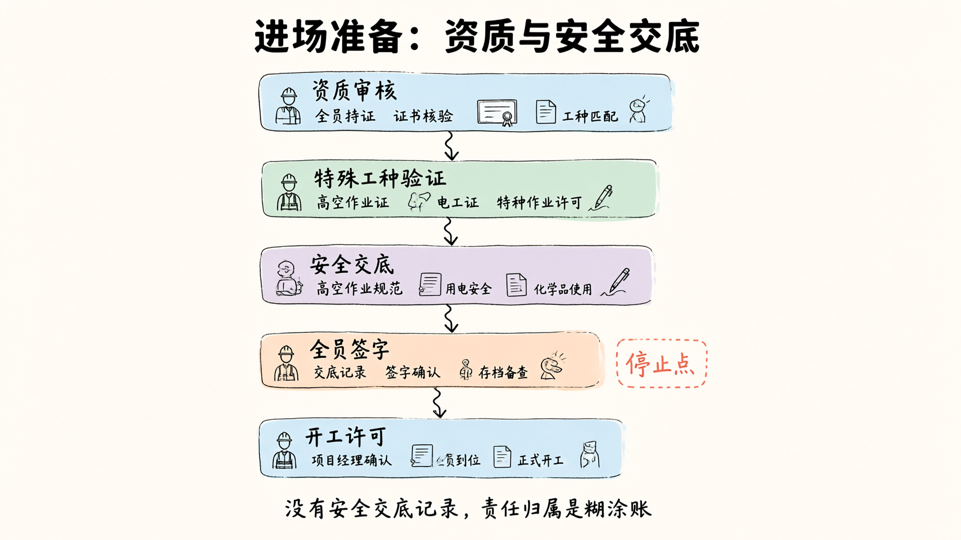 人员资质审核与安全交底流程