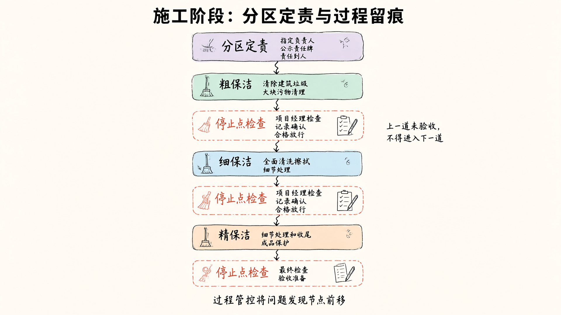施工阶段分区定责与停止点检查流程