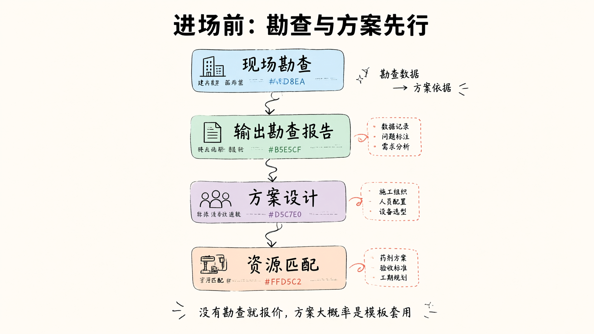 进场前勘查与方案设计流程