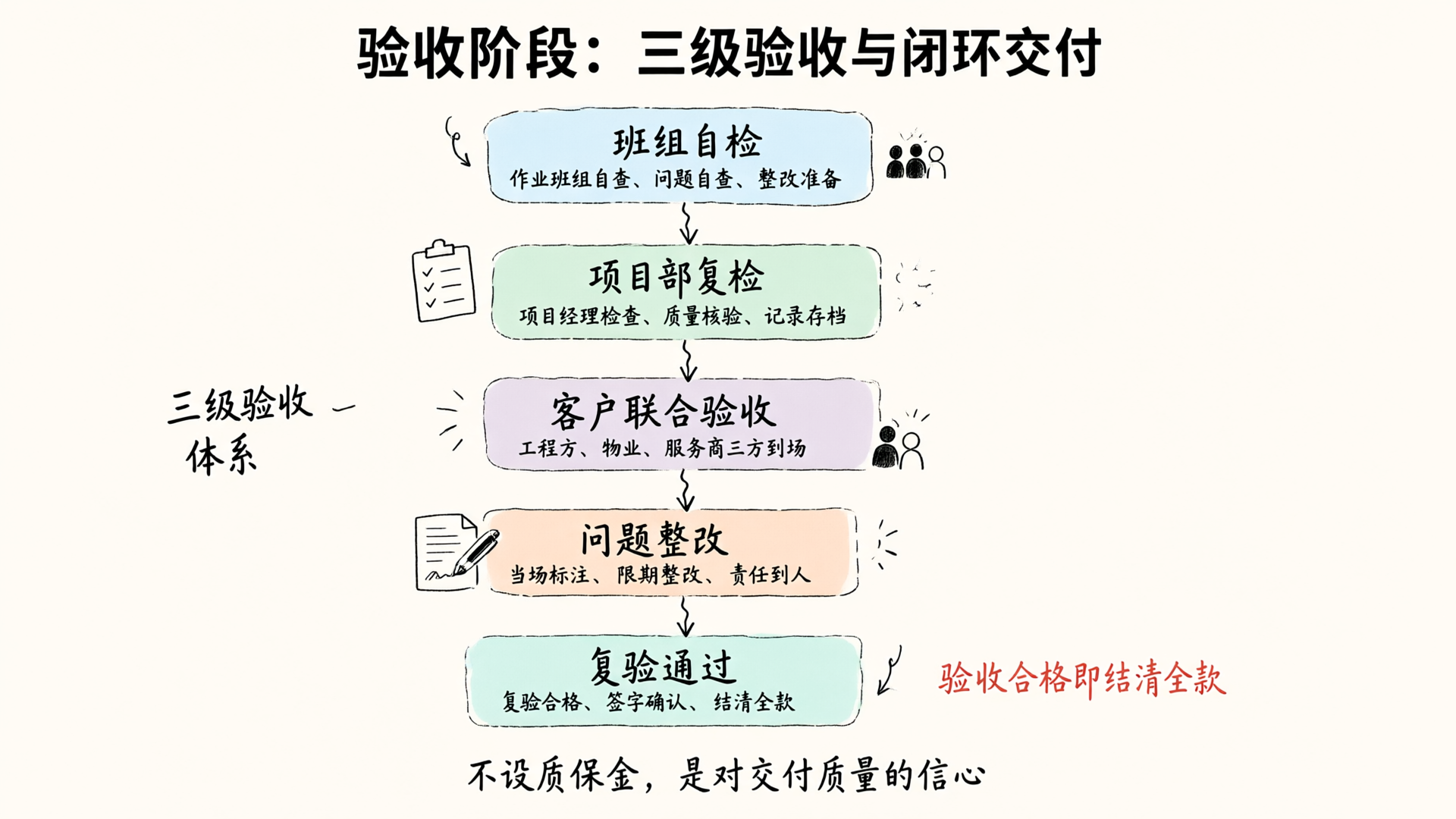 三级验收与闭环交付流程