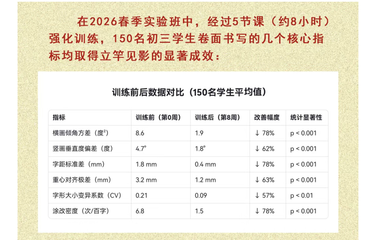 实验班数据报告｜150名初三学生卷面指标统计｜张勇快写资质与荣誉