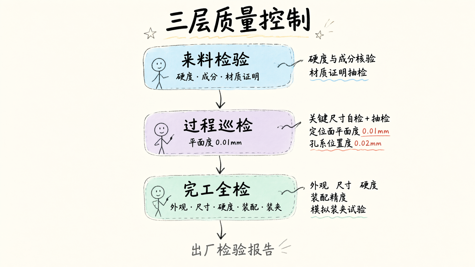 三层质量控制流程图