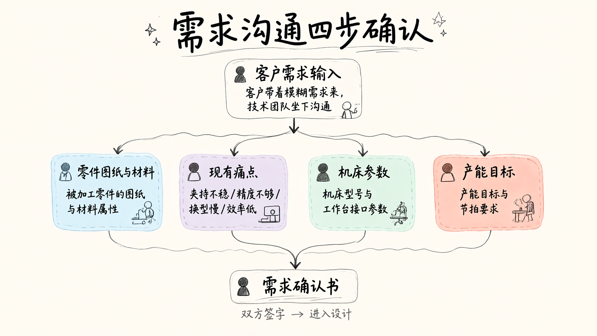 东本机械非标定制CNC夹具:从需求沟通到交付验收的全流程拆解