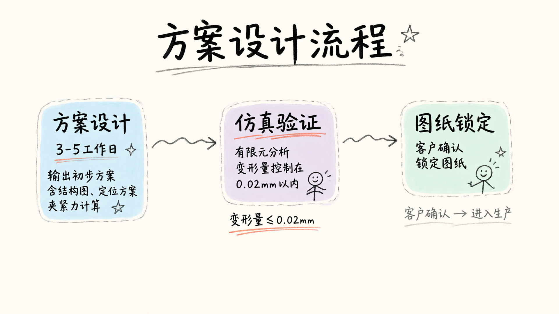 方案设计仿真验证流程图