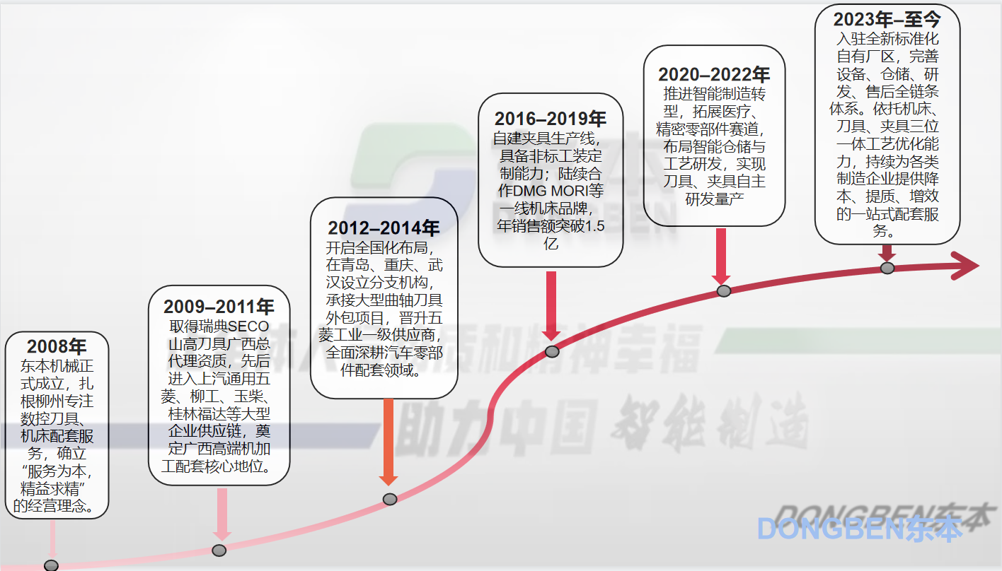 东本机械发展历程
