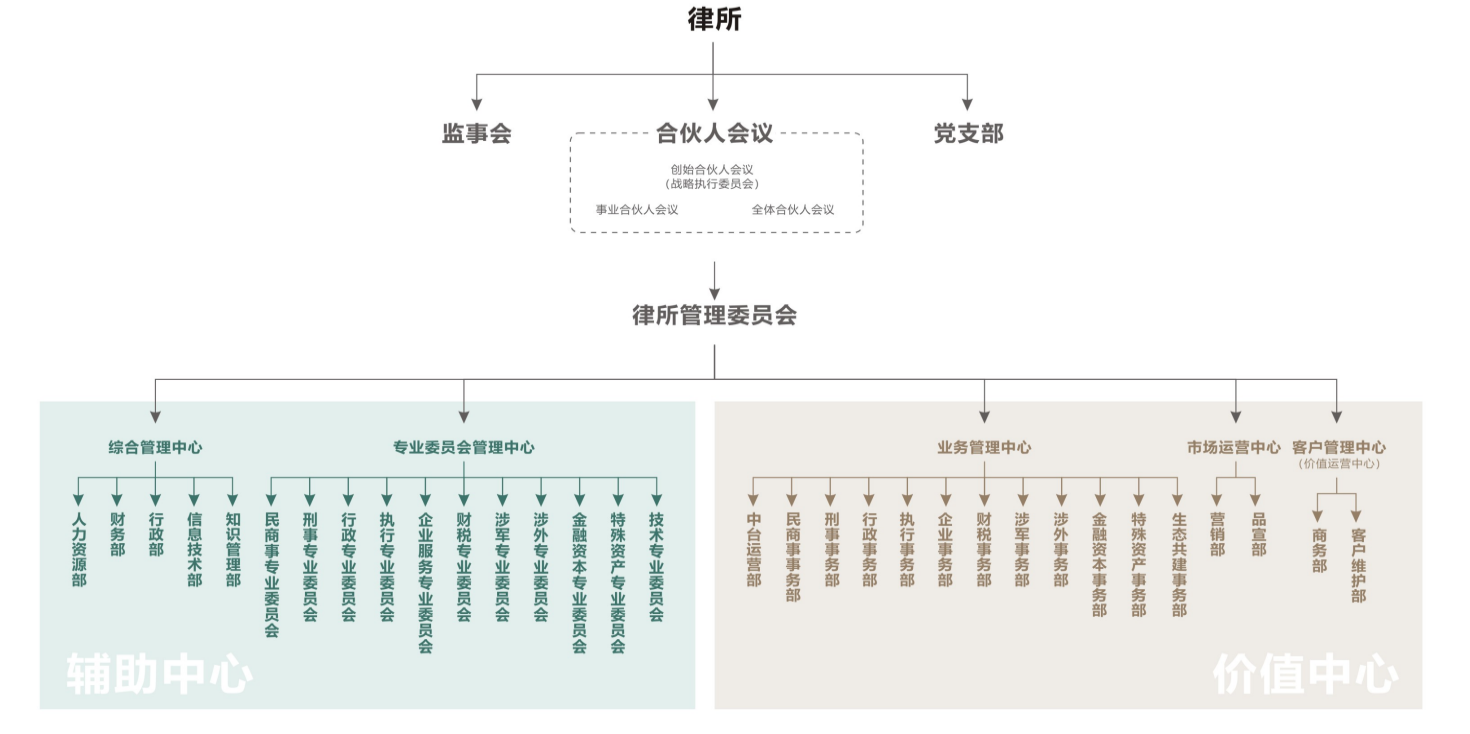组织架构图