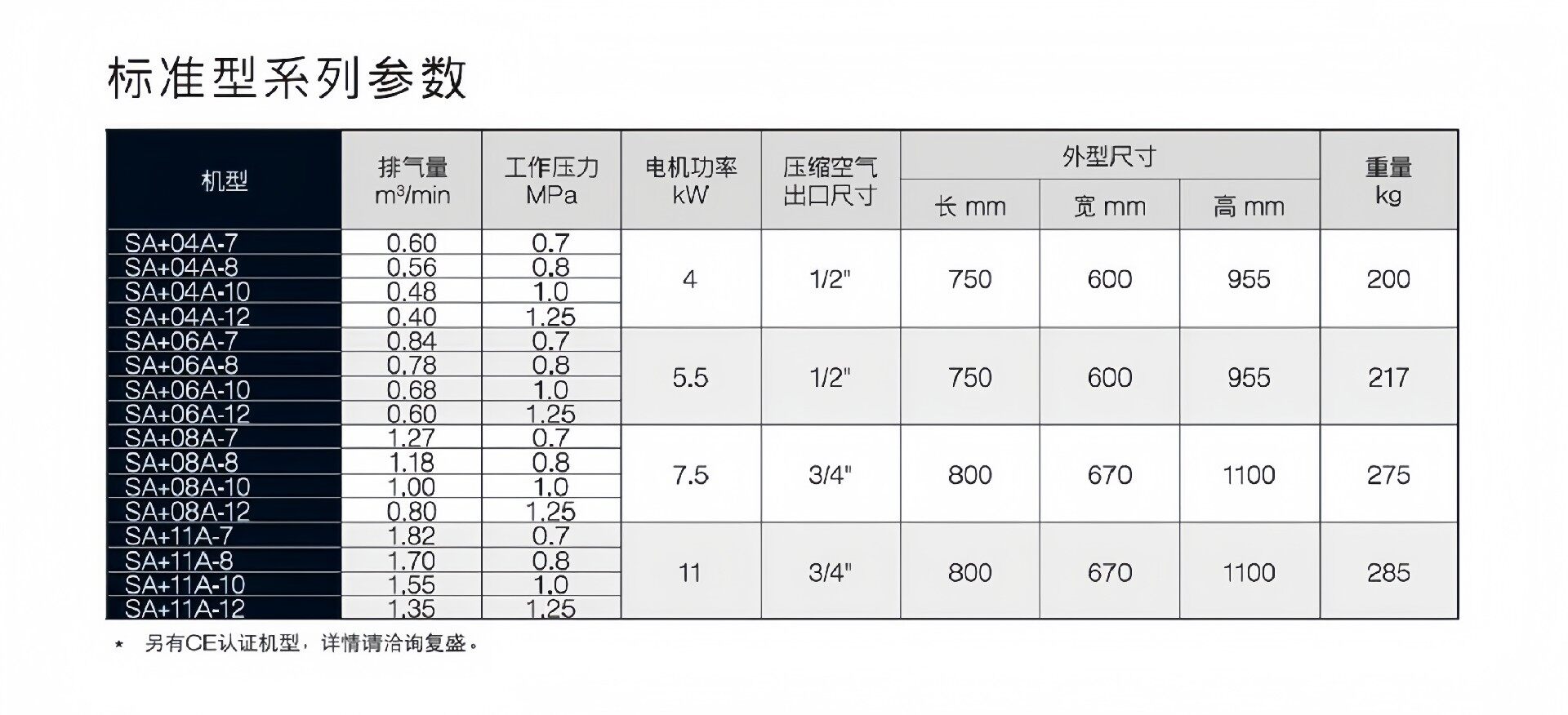 小型/一体螺杆空压机 SA(V)+04A~22A 参数表 1