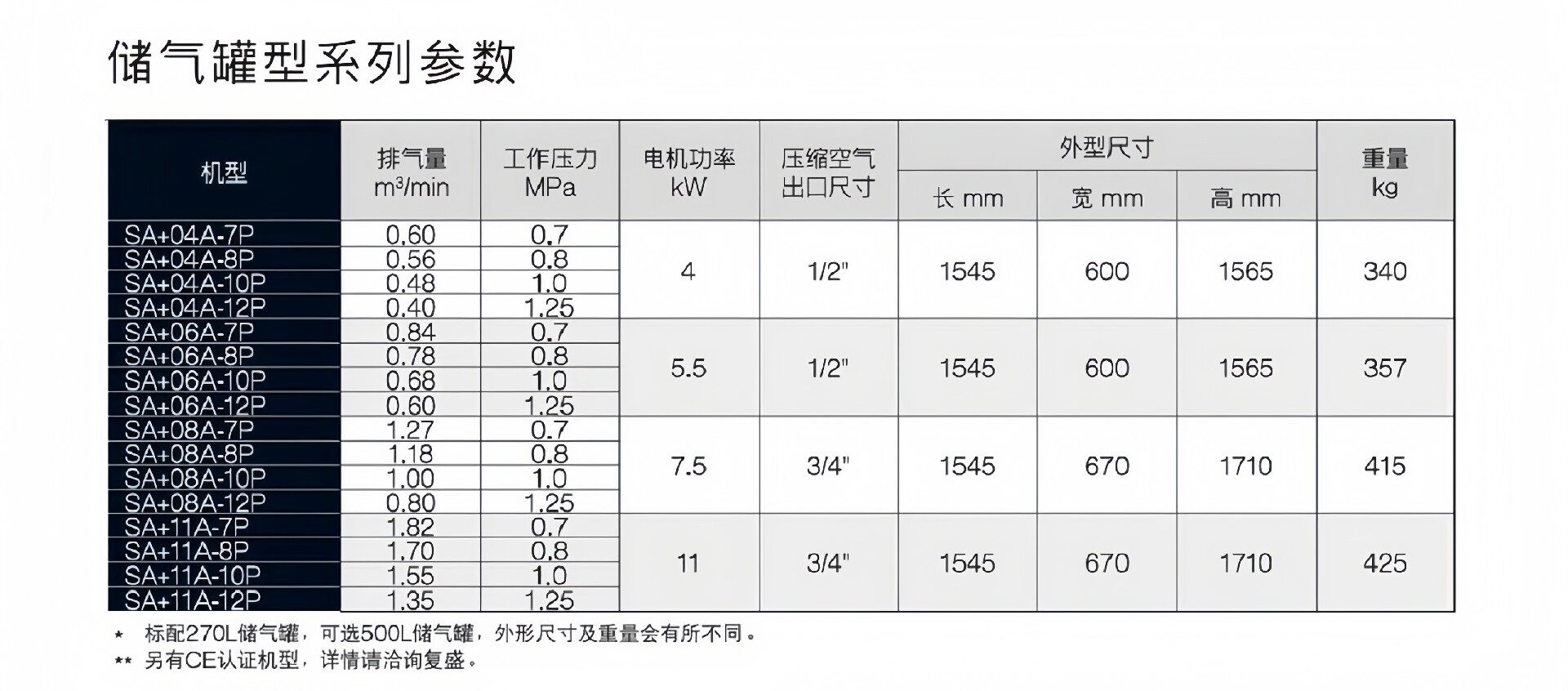 小型/一体螺杆空压机 SA(V)+04A~22A 参数表 2