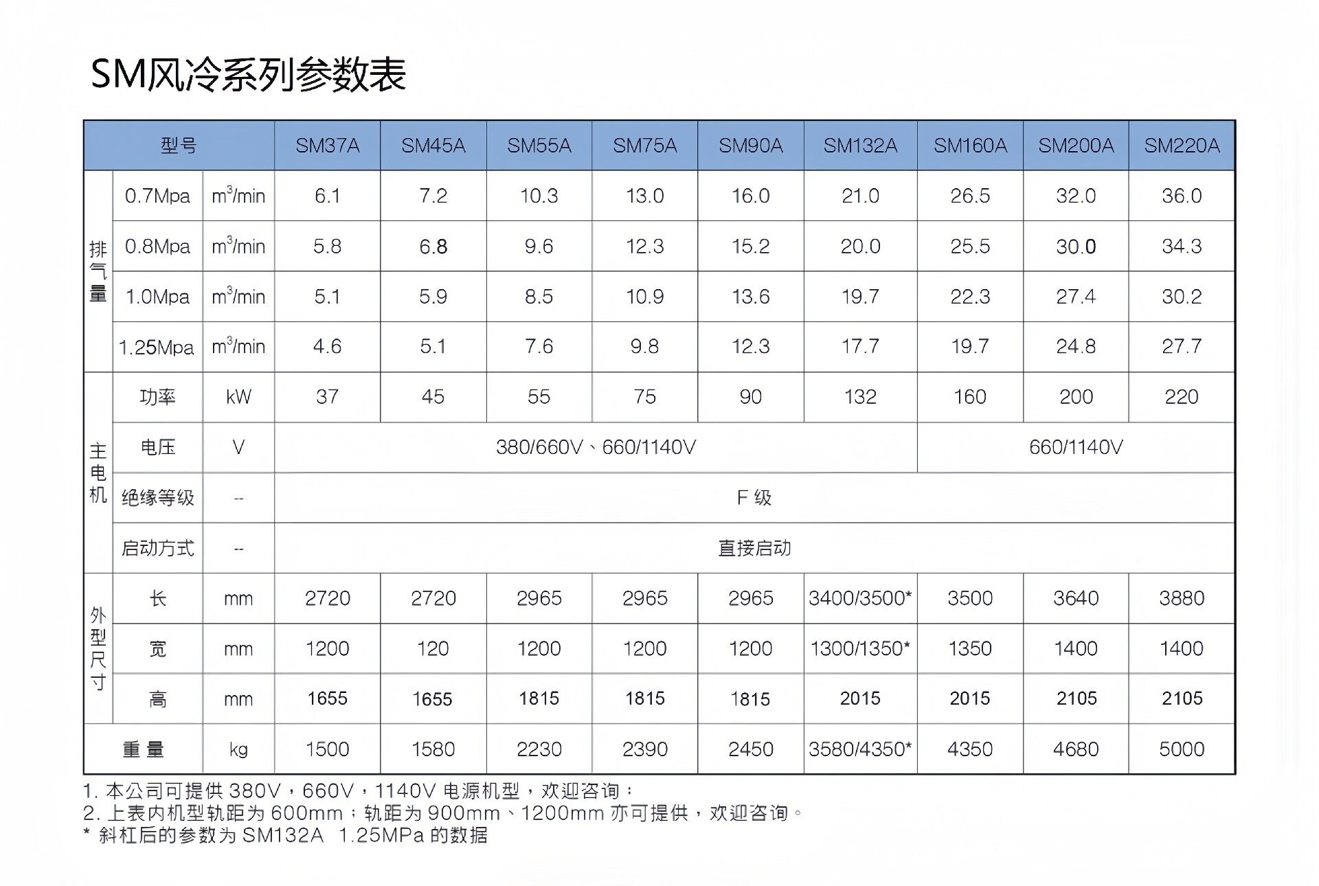 矿用防爆螺杆空压机 SM37A~250W 参数表 1