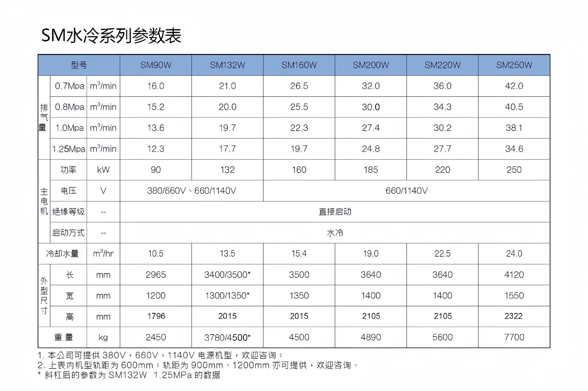 矿用防爆螺杆空压机 SM37A~250W 参数表 2