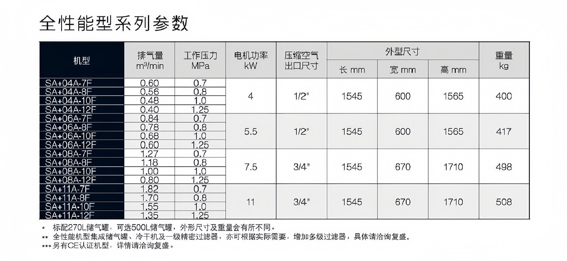 小型/一体螺杆空压机 SA(V)+04A~22A 参数表 3