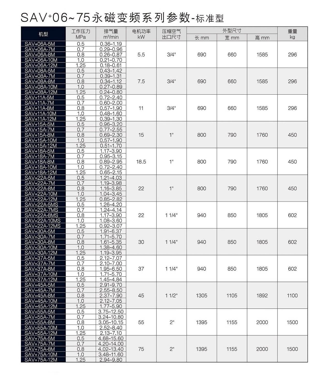 永磁变频螺杆空压机 SAV+06A~75A 参数表 1