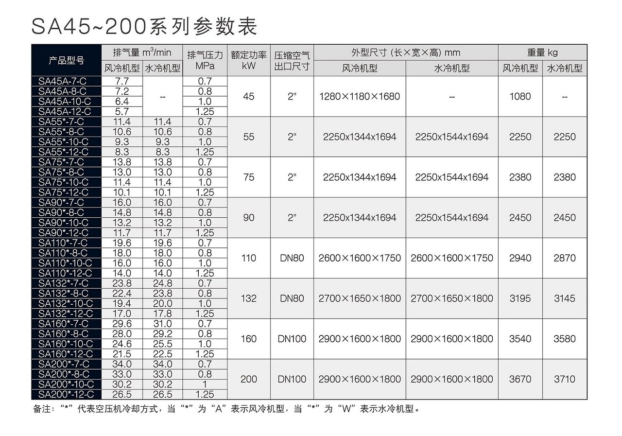 工频螺杆空压机 SA15A~400A/W 参数表 2