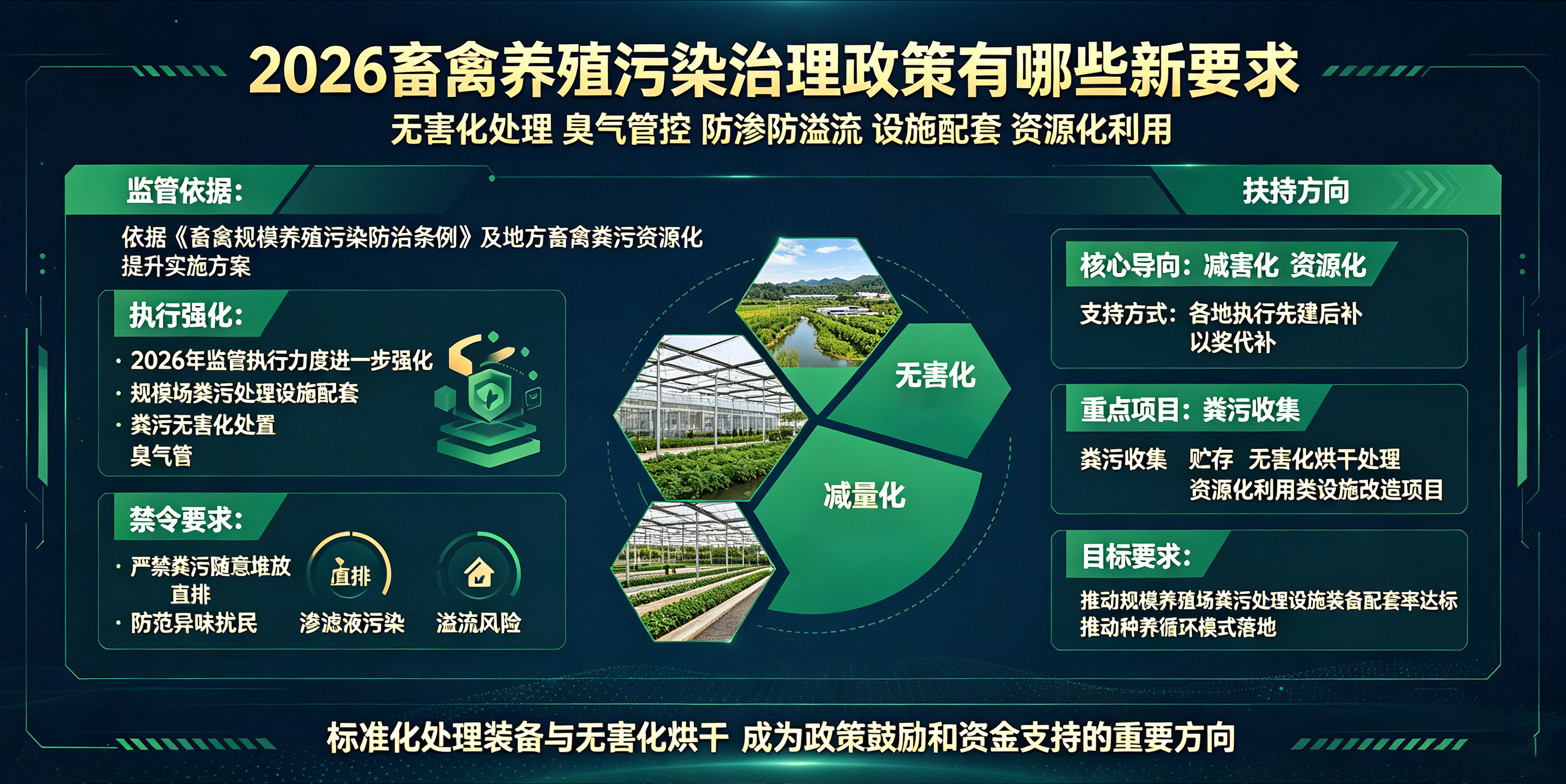 2026 养殖环保新政落地！粪污资源化改造补贴、税费减免全解析