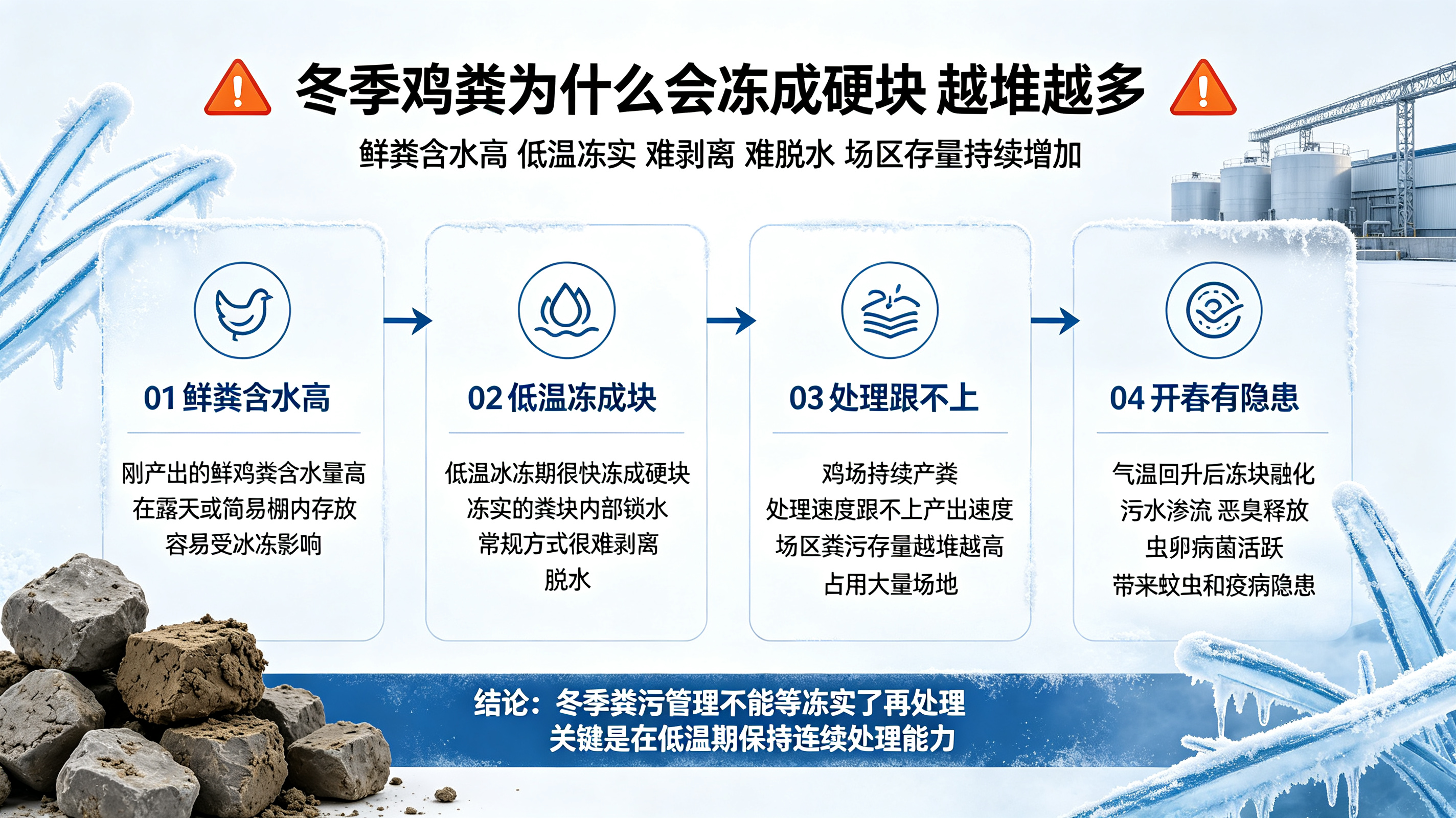 冬季低温鸡粪冻块、脱水困难？闪蒸烘干搞定养殖场冬季环保难题