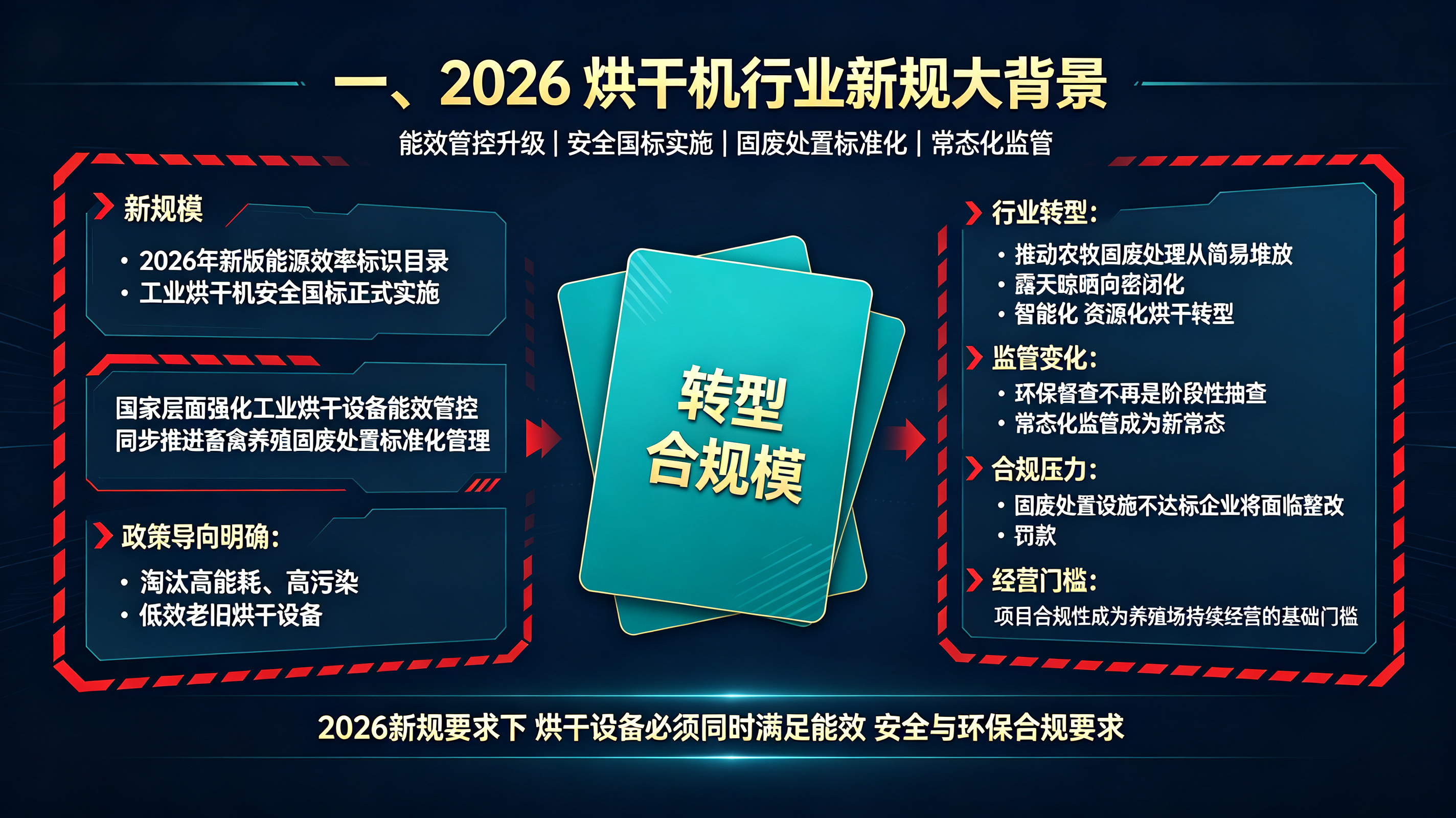 2026 烘干机行业新规落地!农牧固废烘干设备能效、环保、补贴政策全解读