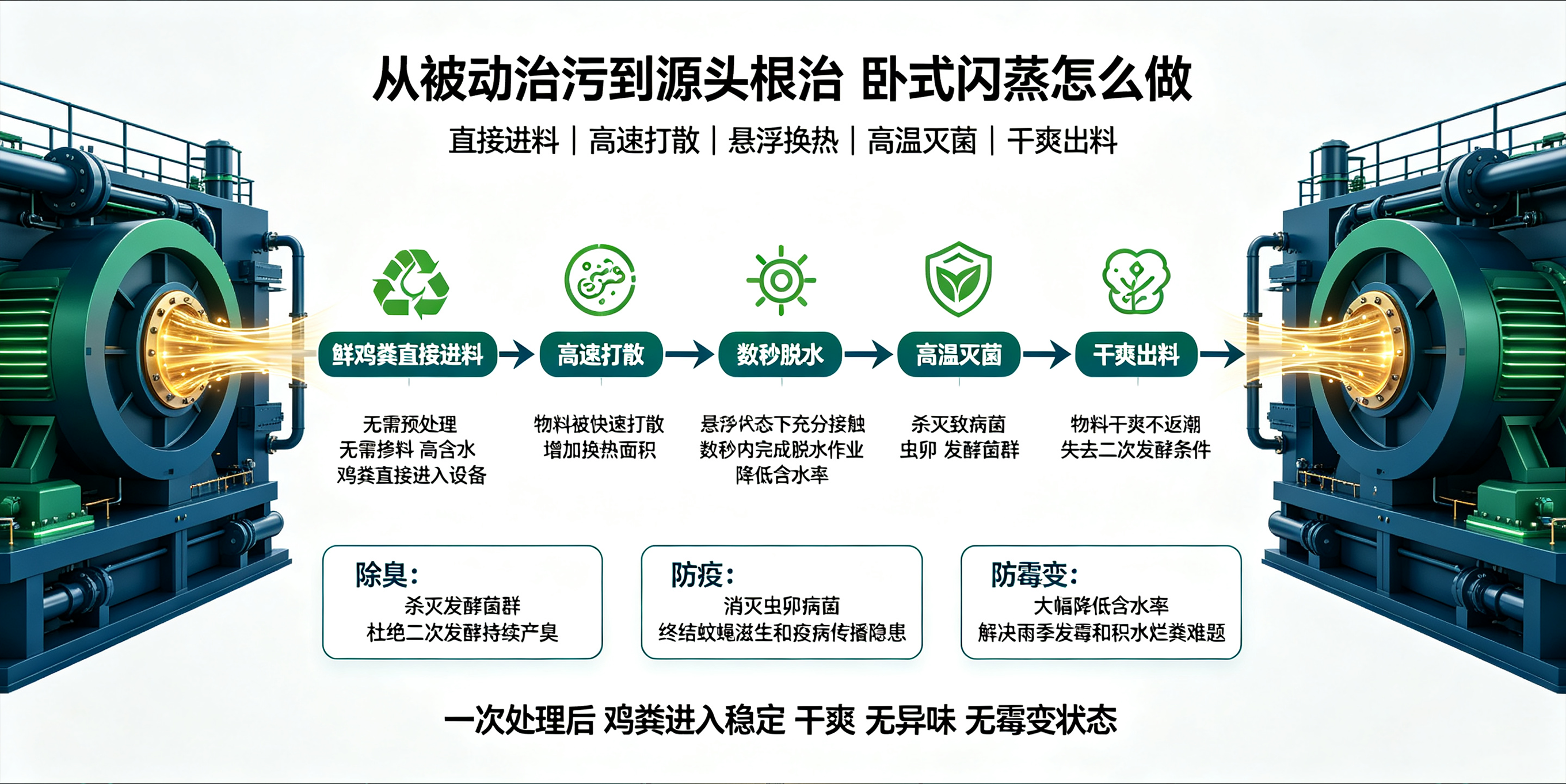 鸡粪含水率高、难处理？闪蒸烘干破解养殖场全年粪污处置难题