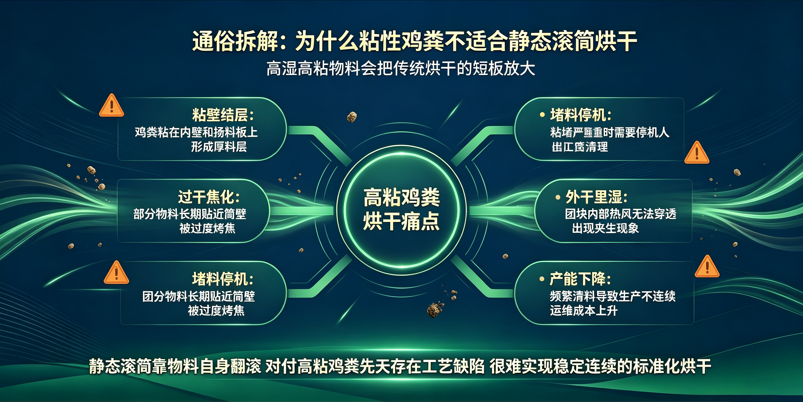 打破烘干认知！卧式闪蒸「打散 + 悬浮 + 速干」三效合一专治鸡粪高粘难题