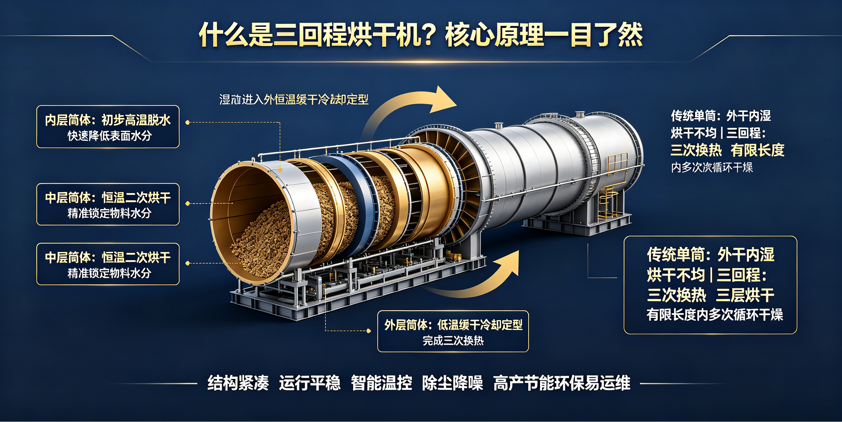 三回程烘干机凭什么成为烘干主流机型？内部结构、换热原理、性能优势全拆解
