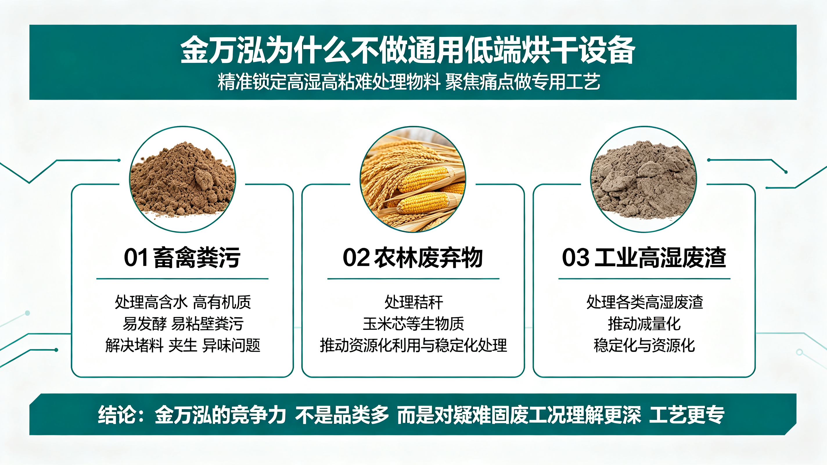专注固废烘干设备研发制造|金万泓机械,以硬核技术赋能农牧工业双循环